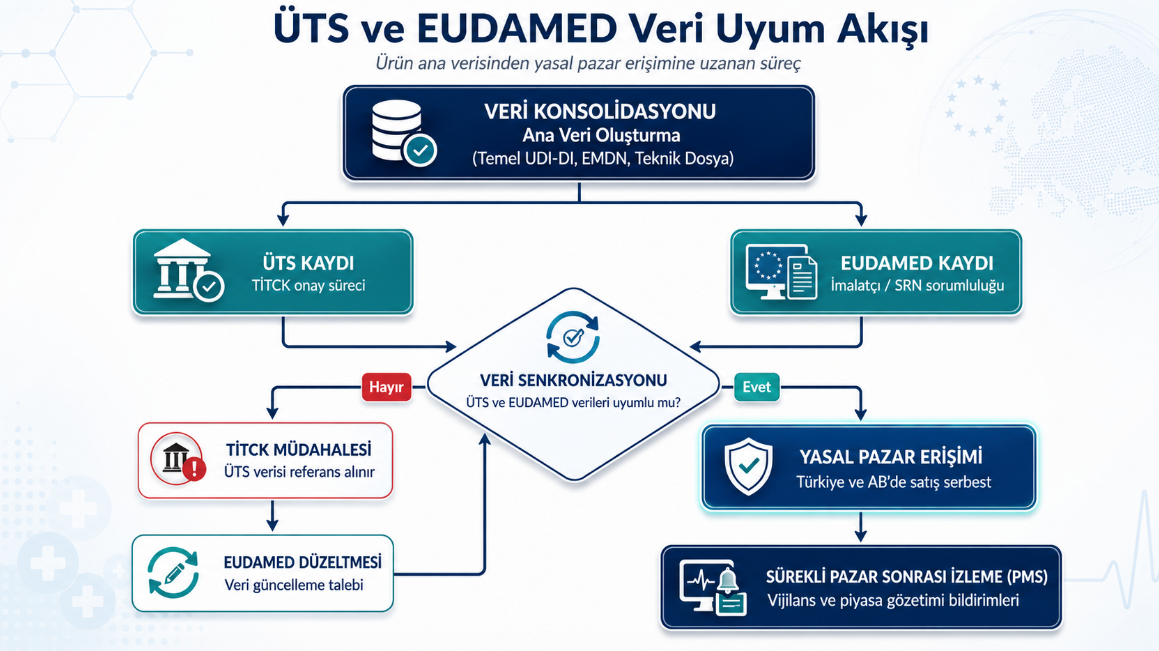 ÜTS ve EUDAMED veri uyumu şeması: ürün ana veri merkezi, ÜTS kaydı, EUDAMED cihaz kaydı ve uyuşmazlık durumunda öncelik referansı